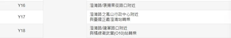 捷運黃線在澄清路沿線將有多個站點。翻攝高市捷運局網頁