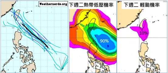 最新（26日20時）歐洲模式（ECMWF）系集模擬顯示，菲律賓東方海面一個熱帶擾動正向西北前進，下週一（29）、二（30）已在台灣附近，系集路徑相當收歛，屆時約有90%機率發展為「熱帶低壓」、10%機率發展為「輕颱」。氣象應用推廣基金會