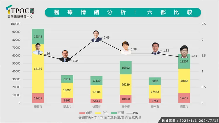 聲量比較圖表。TPOC提供