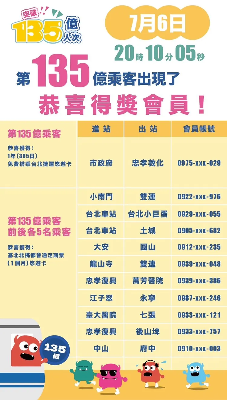 北捷第135億乘客可免費搭乘捷運一整年；第135億旅客前後5名捷運會員也有獎。北捷提供