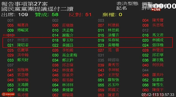 國民黨的《選罷法》修正草案逕付二讀同意與反對名單。畫面截自YT國會頻道。