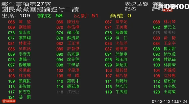 國民黨的《選罷法》修正草案逕付二讀同意與反對名單。畫面截自YT國會頻道。