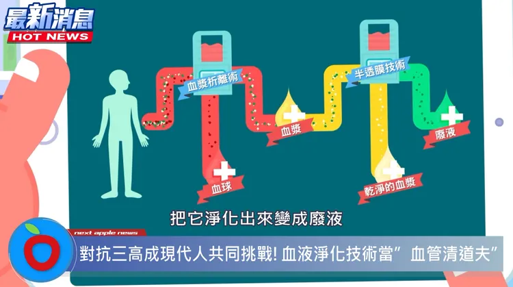 「K2淨血療程」血液淨化的方式，達到降低血脂的目的。