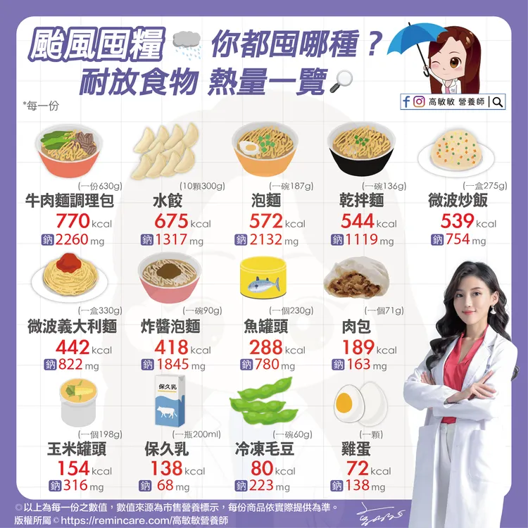 高敏敏提醒耐放食物的熱量。高敏敏提供