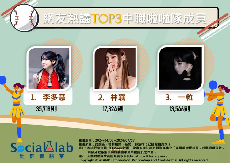「中職啦啦隊成員」話題的網路聲量排名。翻攝《Social Lab社群實驗室》
