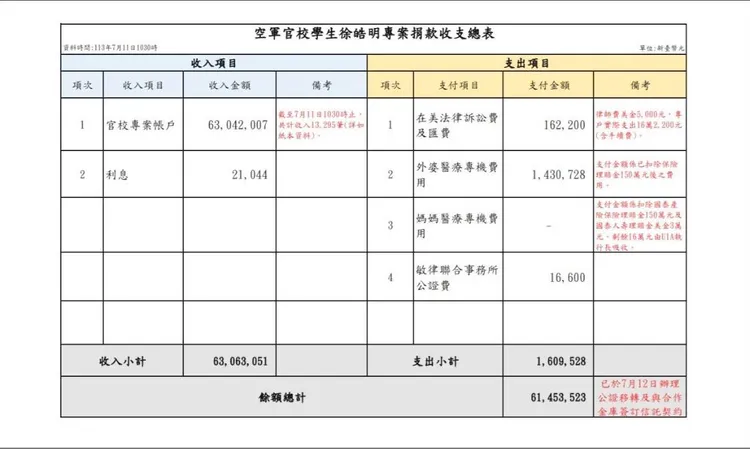 空軍官校學生徐皓明專業捐款收支總表。中華民國空軍提供