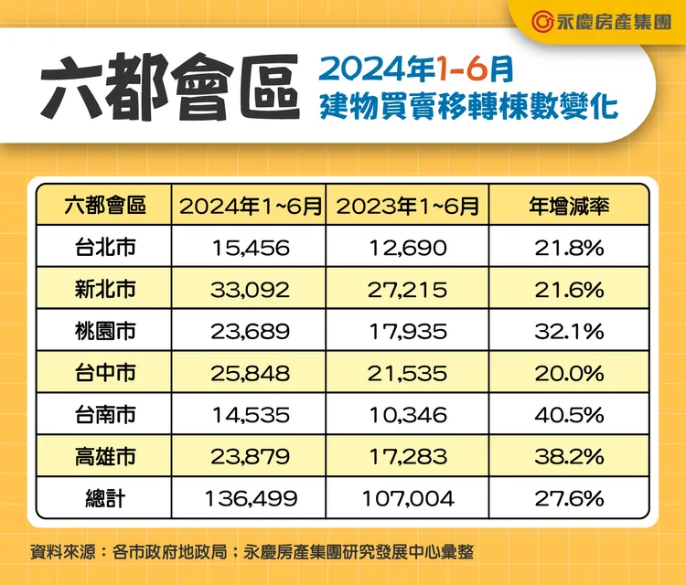六都會區2024年1-6月建物買賣移轉棟數變化