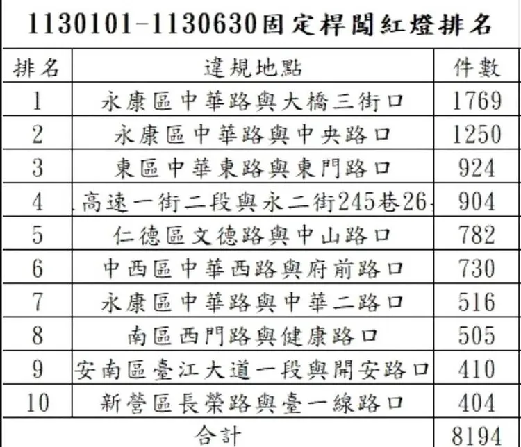 台南市上半年闖紅燈固定桿排名。警方提供