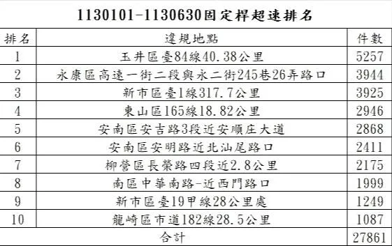 台南市上半年超速固定桿排名。警方提供