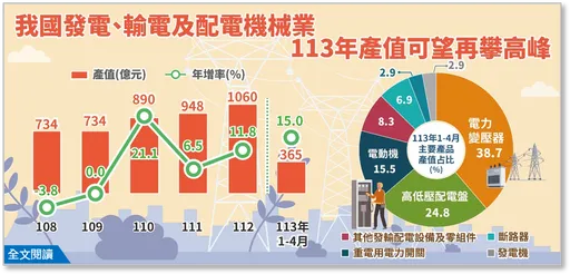 發輸電配電業去年產值創新高 今年AI產業帶動可望再攀高峰
