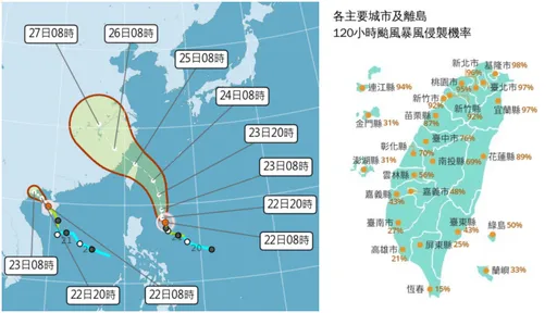 凱米颱風最新路徑「擦過北部沿岸」　暴風圈襲北部機率超過90%