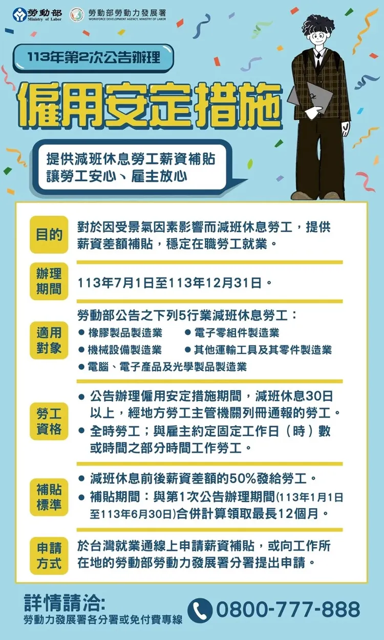 5大製造業可延續僱用安定措施至12/31。勞動部