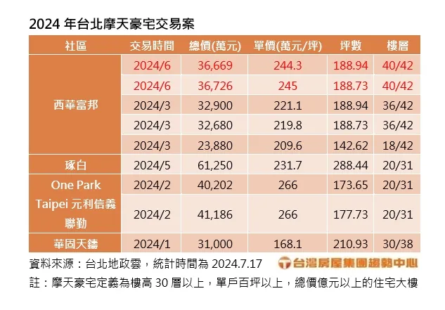 台北摩天豪宅交易案