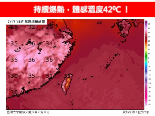 體感溫度今恐飆破42℃!紫外線達危險級 3縣市最熱