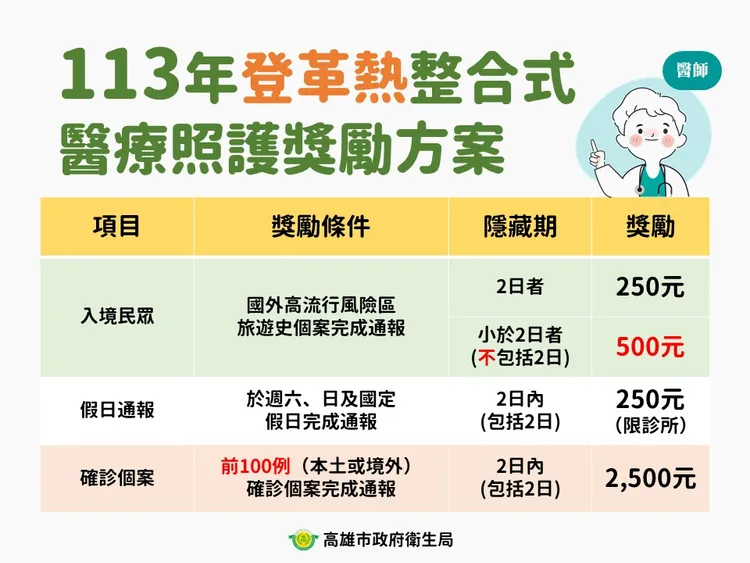 即時通報疫情有獎勵。衛生局提供