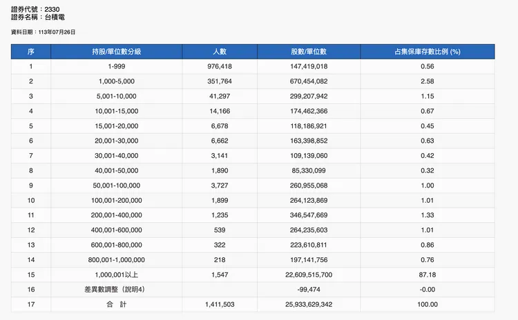 集保所公布台積電最新股東人數。翻攝集保所網站。