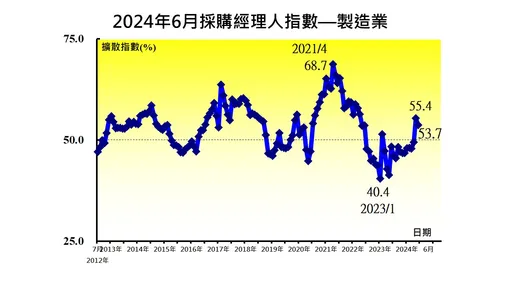 6月PMI連2月擴張 中經院「AI是上天給我們的機會」應擴散到其他領域