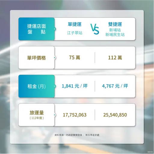 買店面首重雙線捷運！租金行情更有價