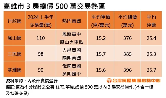 高雄市3房總價500萬交易熱區