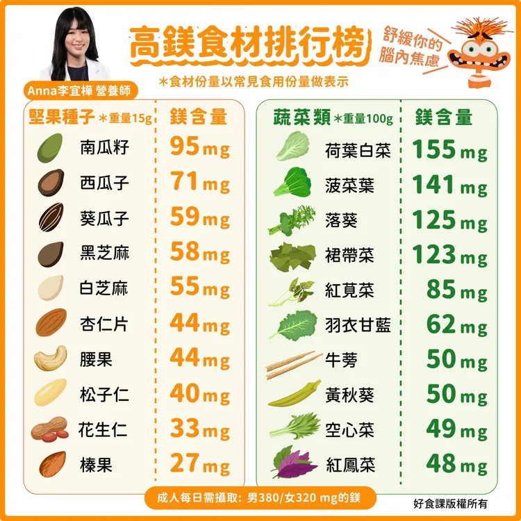 高鎂食物示意圖。取自好食課粉專