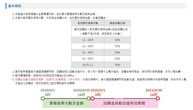台北捷運自2020年2月1日起已推出常客優惠方案。翻攝北捷官網