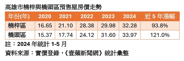 楠梓與橋頭預售屋房價走勢