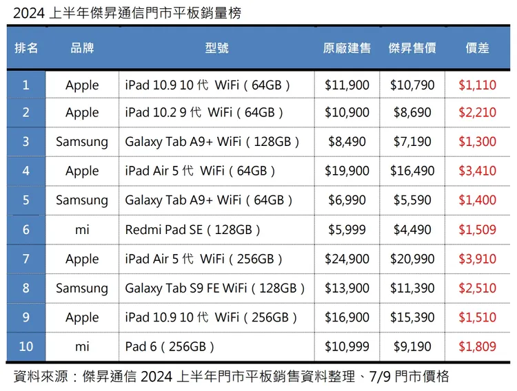 傑昇通信公布2024上半年熱銷平板排行。傑昇通信提供。