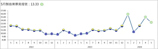 5月製造業景氣信號值13.33分 月減1.61分續亮第2顆持平綠燈