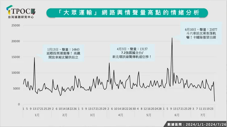 大眾運輸好感度。TPOC
