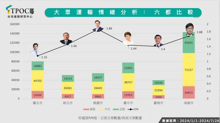 大眾運輸好感度。TPOC