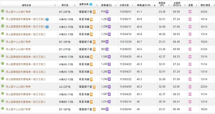 鑫龍騰87期重劃區預售案，代銷接案價比目前實登價格最高還高，若進場銷售可能改寫區段新高紀錄。