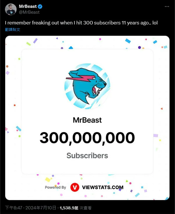 「MrBeast野獸先生」成為史上首位3億YouTuber。翻攝《MrBeast》的X