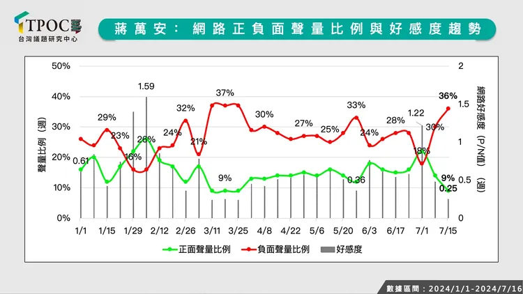 北市幼兒園聲量。翻攝TPOC