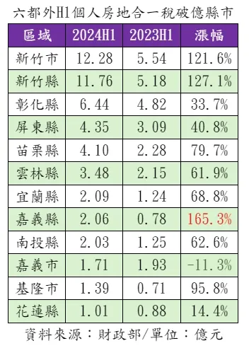 非六都其他縣市房地合一稅排行