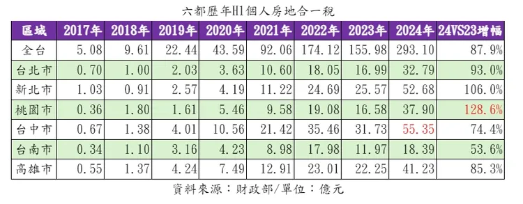 全台與六都房地合一稅