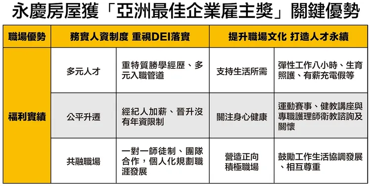 永慶房屋獲「亞洲最佳企業雇主獎」關鍵優勢。永慶房屋提供