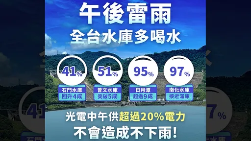 光電會讓雨水變少? 經濟部駁謠言:水庫蓄水回升還有滿滿綠電
