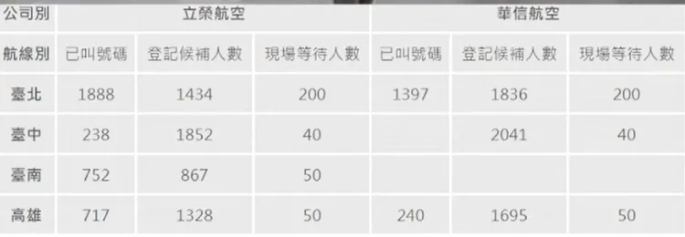 當時候補人數及機場內人數。翻攝自 記者爆料網