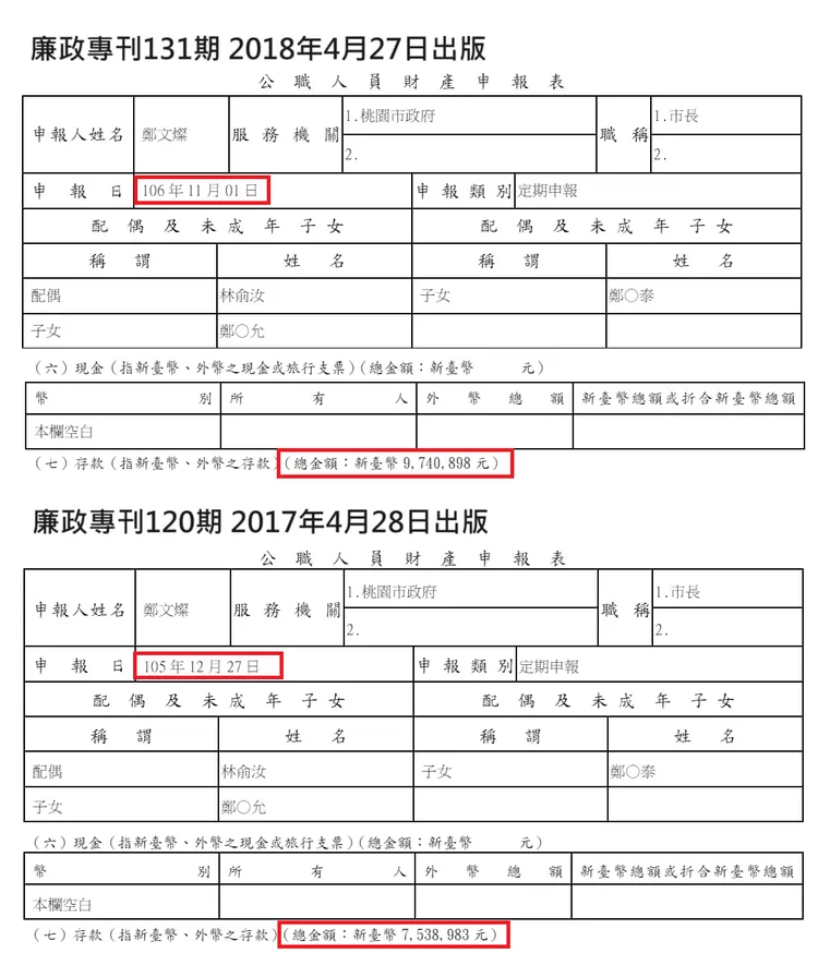 根據監察院廉政專刊的內容，鄭文燦105年申報的存款為753萬左右。106年974萬元左右。翻攝《謝克洋》粉絲頁