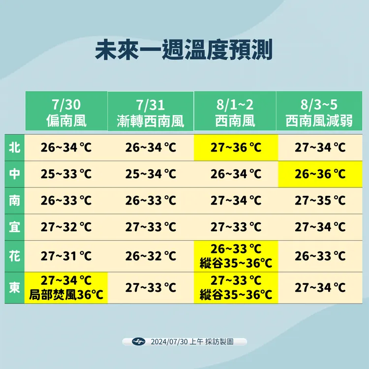溫度預測。氣象署提供