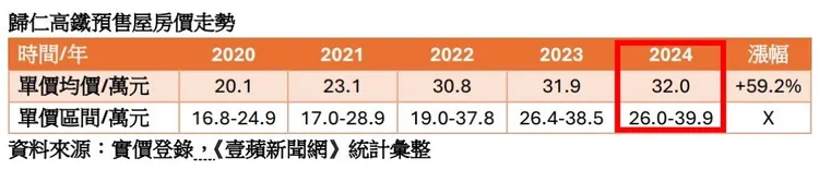 歸仁高鐵預售屋房價走勢