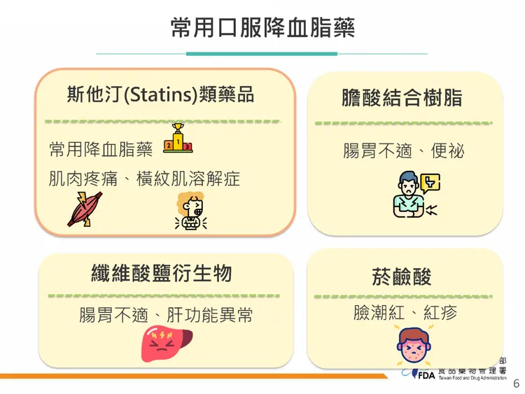 常用降血脂口服藥物注意事項。食藥署提供