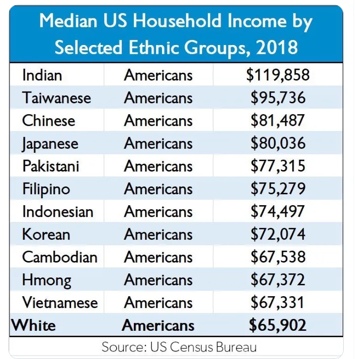 美國人口普查局的2018年各族裔家庭年收入中位數統計表，前11名都是少數族裔，美國白人排名第12。翻攝x@elonmusk