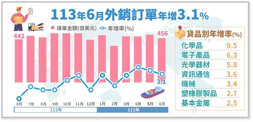 AI需求暢旺 6月外銷訂單年增3.1%連四紅