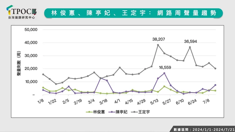 陳亭妃、林俊憲、王定宇聲量圖。TPOC提供2