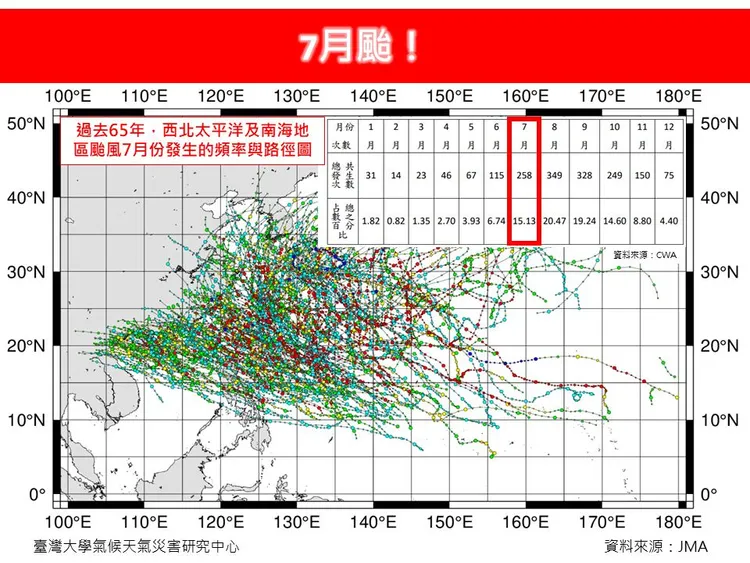 過去65年7月份西北太平洋及南海地區颱風7月份發生的頻率與路徑圖 。取自「林老師氣象站」粉專