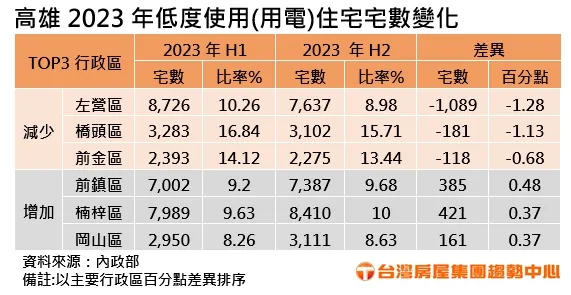 高雄2023年低度使用(用電)住宅宅數變化