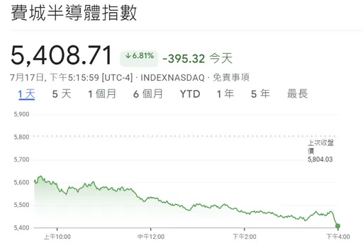 「美中晶片戰恐升級」半導體殺聲震天!費半單日蒸發16兆、疫情以來最慘