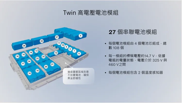 VOLVO在電池結構上採用Twin高電壓電池模組。VOLVO提供。