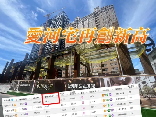 沒有最高只有更高 興富發「巴黎河左岸」成交64.6萬